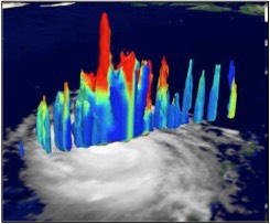 Hurricane Modeling